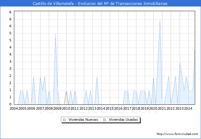 Evolucin del nmero de compraventas de viviendas elevadas a escritura pblica ante notario en el municipio de Castillo de Villamalefa - 3T 2024