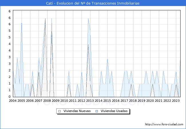 Evolución del número de compraventas de viviendas elevadas a escritura pública ante notario en el municipio de Catí - 2T 2023