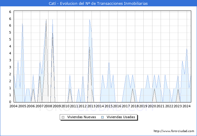 Evolucin del nmero de compraventas de viviendas elevadas a escritura pblica ante notario en el municipio de Cat - 2T 2024