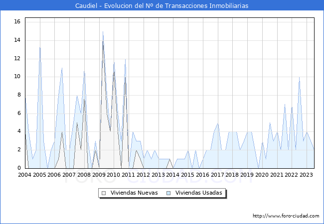 Evolución del número de compraventas de viviendas elevadas a escritura pública ante notario en el municipio de Caudiel - 2T 2023