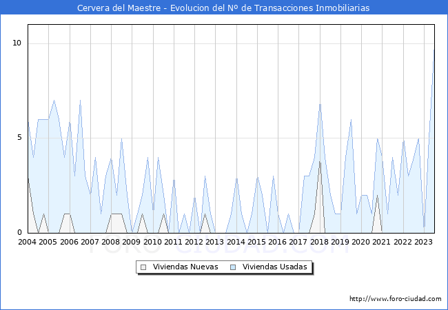Evolución del número de compraventas de viviendas elevadas a escritura pública ante notario en el municipio de Cervera del Maestre - 2T 2023