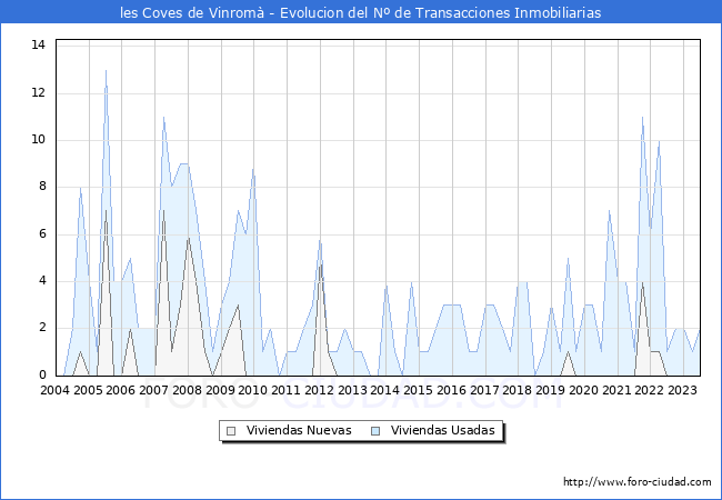 Evolución del número de compraventas de viviendas elevadas a escritura pública ante notario en el municipio de les Coves de Vinromà - 2T 2023