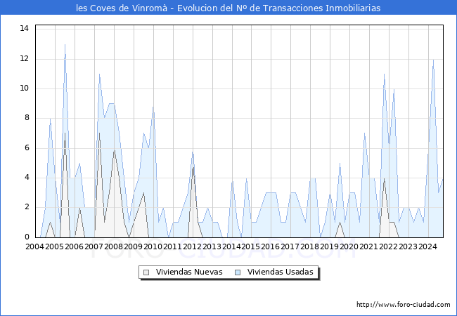 Evolucin del nmero de compraventas de viviendas elevadas a escritura pblica ante notario en el municipio de les Coves de Vinrom - 3T 2024
