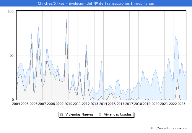 Evolución del número de compraventas de viviendas elevadas a escritura pública ante notario en el municipio de Chilches/Xilxes - 2T 2023