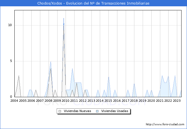 Evolución del número de compraventas de viviendas elevadas a escritura pública ante notario en el municipio de Chodos/Xodos - 2T 2023