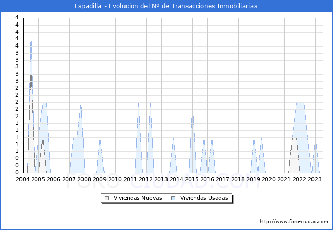 Evolucin del nmero de compraventas de viviendas elevadas a escritura pblica ante notario en el municipio de Espadilla - 2T 2023