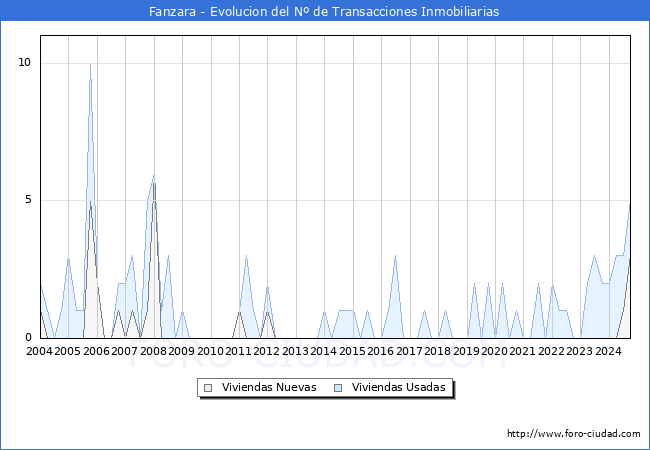 Evolucin del nmero de compraventas de viviendas elevadas a escritura pblica ante notario en el municipio de Fanzara - 3T 2024