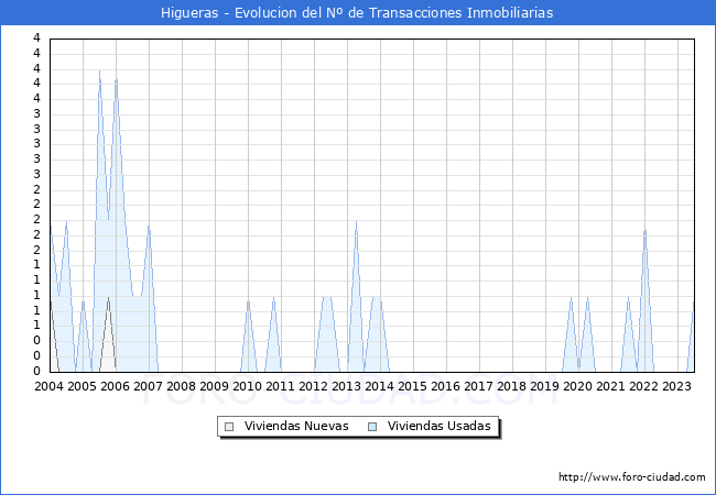 Evolución del número de compraventas de viviendas elevadas a escritura pública ante notario en el municipio de Higueras - 2T 2023