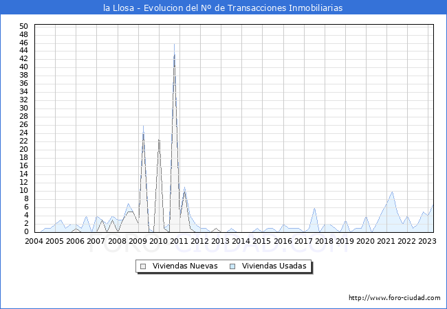 Evolución del número de compraventas de viviendas elevadas a escritura pública ante notario en el municipio de la Llosa - 1T 2023