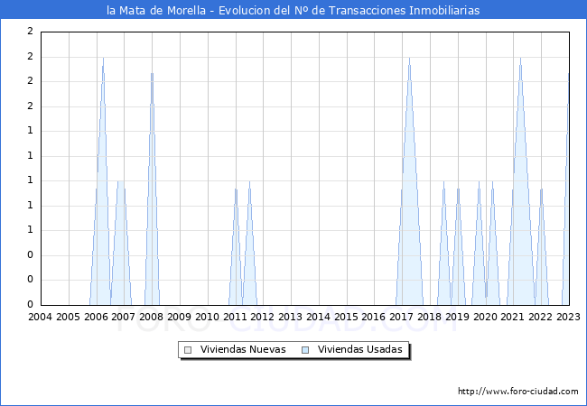 Evolución del número de compraventas de viviendas elevadas a escritura pública ante notario en el municipio de la Mata de Morella - 4T 2022