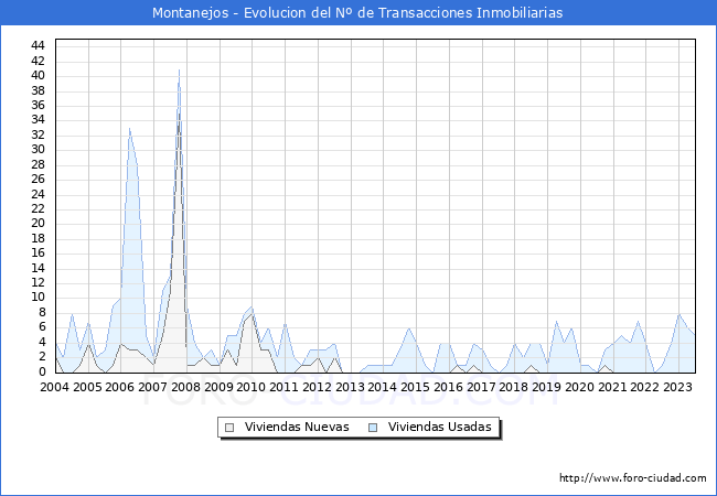 Evolución del número de compraventas de viviendas elevadas a escritura pública ante notario en el municipio de Montanejos - 2T 2023
