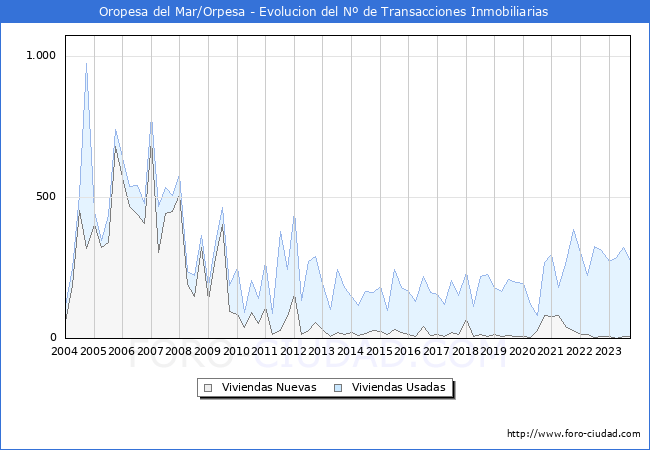 Evolución del número de compraventas de viviendas elevadas a escritura pública ante notario en el municipio de Oropesa del Mar/Orpesa - 3T 2023