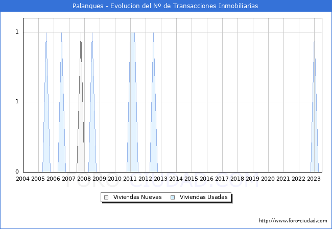 Evolución del número de compraventas de viviendas elevadas a escritura pública ante notario en el municipio de Palanques - 2T 2023