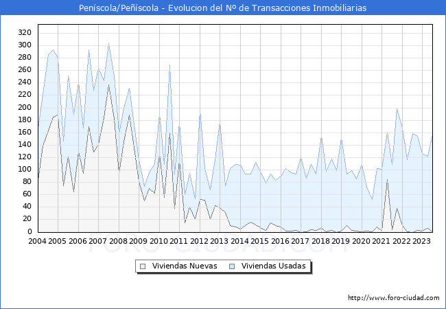 Evolución del número de compraventas de viviendas elevadas a escritura pública ante notario en el municipio de Peníscola/Peñíscola - 2T 2023