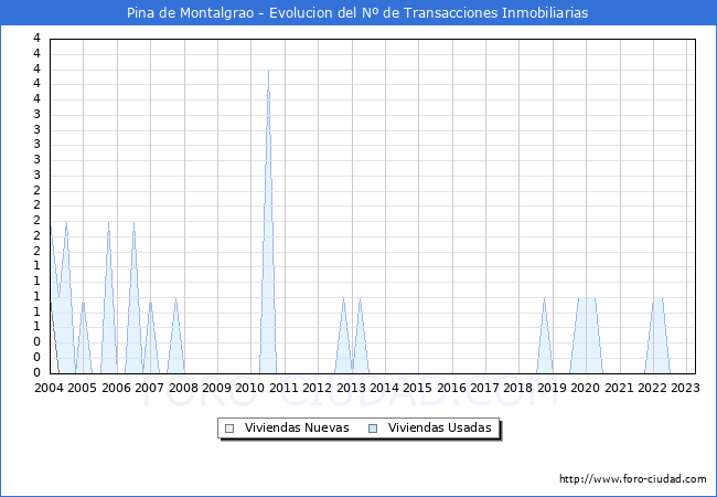 Evolución del número de compraventas de viviendas elevadas a escritura pública ante notario en el municipio de Pina de Montalgrao - 1T 2023