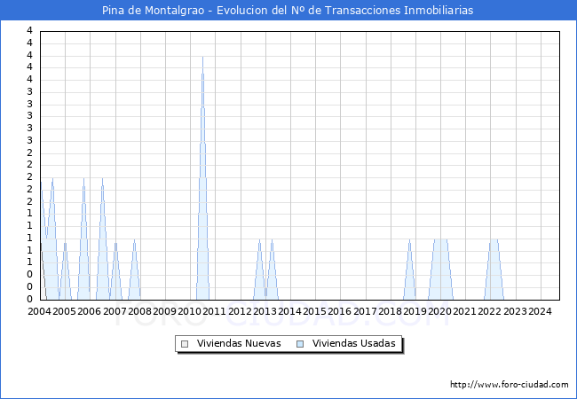 Evolucin del nmero de compraventas de viviendas elevadas a escritura pblica ante notario en el municipio de Pina de Montalgrao - 3T 2024