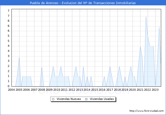 Evolución del número de compraventas de viviendas elevadas a escritura pública ante notario en el municipio de Puebla de Arenoso - 3T 2023