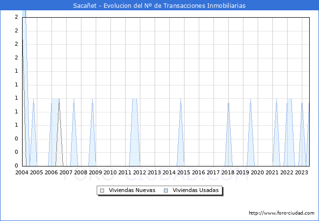 Evolución del número de compraventas de viviendas elevadas a escritura pública ante notario en el municipio de Sacañet - 2T 2023