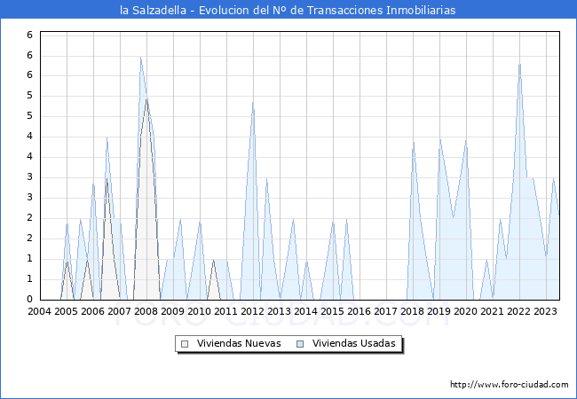 Evolución del número de compraventas de viviendas elevadas a escritura pública ante notario en el municipio de la Salzadella - 2T 2023