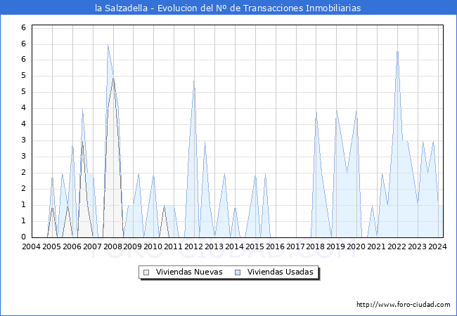 Evolucin del nmero de compraventas de viviendas elevadas a escritura pblica ante notario en el municipio de la Salzadella - 1T 2024