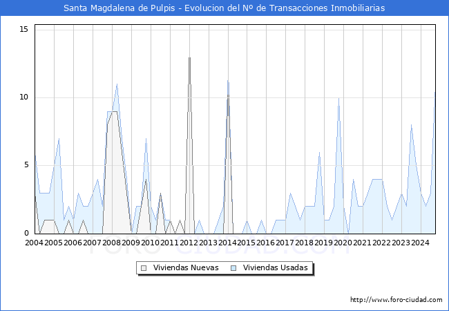 Evolucin del nmero de compraventas de viviendas elevadas a escritura pblica ante notario en el municipio de Santa Magdalena de Pulpis - 3T 2024