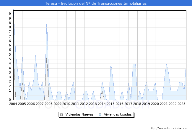 Evolución del número de compraventas de viviendas elevadas a escritura pública ante notario en el municipio de Teresa - 2T 2023