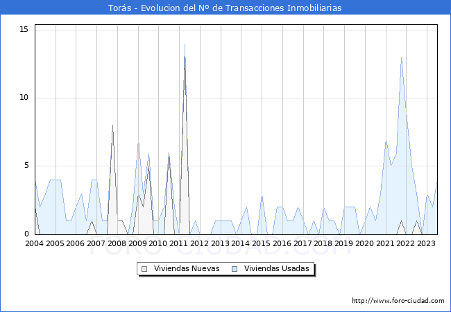 Evolución del número de compraventas de viviendas elevadas a escritura pública ante notario en el municipio de Torás - 2T 2023