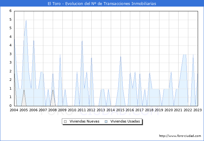 Evolución del número de compraventas de viviendas elevadas a escritura pública ante notario en el municipio de El Toro - 4T 2022