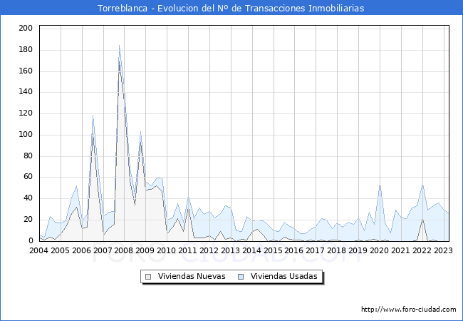 Evolución del número de compraventas de viviendas elevadas a escritura pública ante notario en el municipio de Torreblanca - 1T 2023