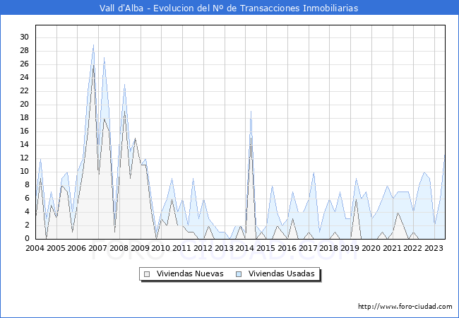 Evolución del número de compraventas de viviendas elevadas a escritura pública ante notario en el municipio de Vall d'Alba - 2T 2023