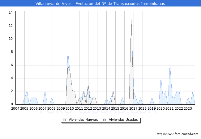 Evolución del número de compraventas de viviendas elevadas a escritura pública ante notario en el municipio de Villanueva de Viver - 3T 2023