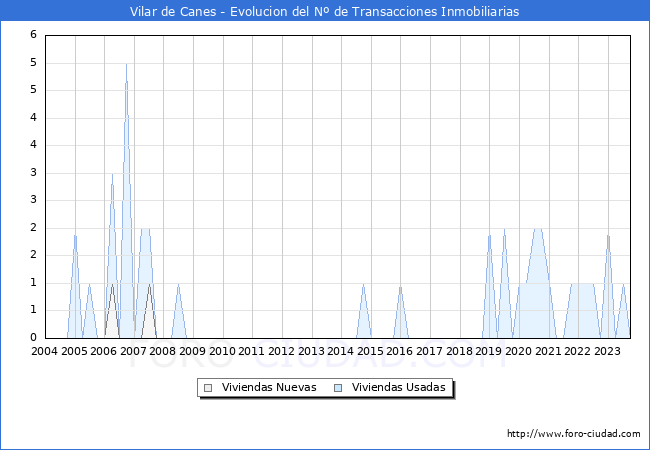 Evolución del número de compraventas de viviendas elevadas a escritura pública ante notario en el municipio de Vilar de Canes - 3T 2023