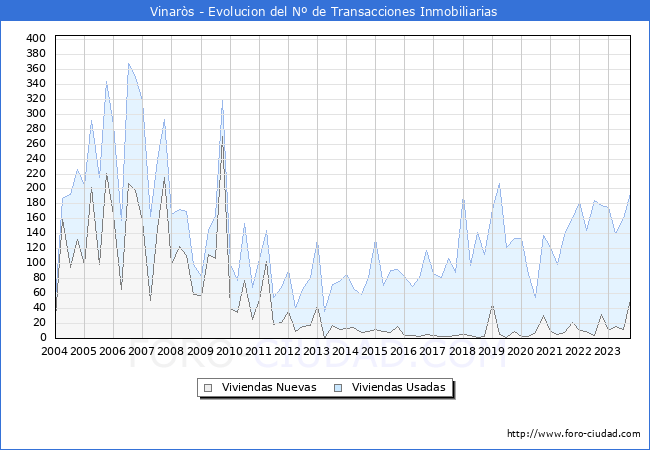 Evolución del número de compraventas de viviendas elevadas a escritura pública ante notario en el municipio de Vinaròs - 3T 2023