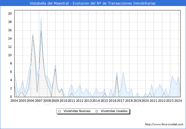 Evolucin del nmero de compraventas de viviendas elevadas a escritura pblica ante notario en el municipio de Vistabella del Maestrat - 1T 2024
