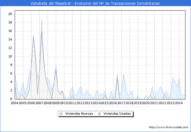 Evolucin del nmero de compraventas de viviendas elevadas a escritura pblica ante notario en el municipio de Vistabella del Maestrat - 3T 2024