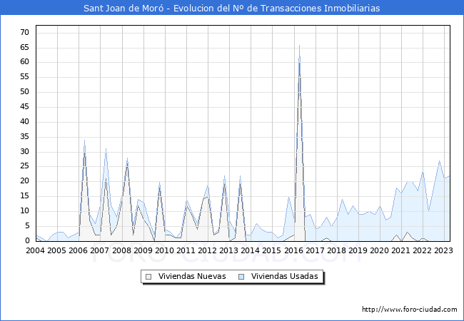 Evolución del número de compraventas de viviendas elevadas a escritura pública ante notario en el municipio de Sant Joan de Moró - 1T 2023