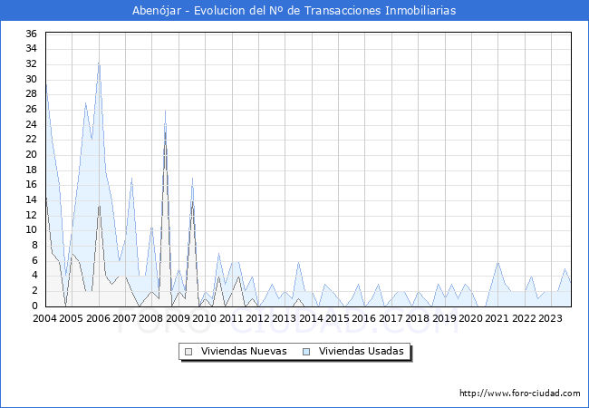 Evolución del número de compraventas de viviendas elevadas a escritura pública ante notario en el municipio de Abenójar - 3T 2023