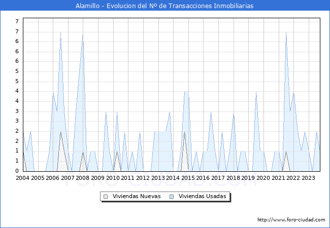 Evolución del número de compraventas de viviendas elevadas a escritura pública ante notario en el municipio de Alamillo - 3T 2023