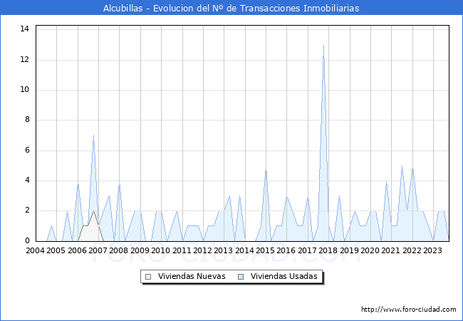 Evolución del número de compraventas de viviendas elevadas a escritura pública ante notario en el municipio de Alcubillas - 3T 2023