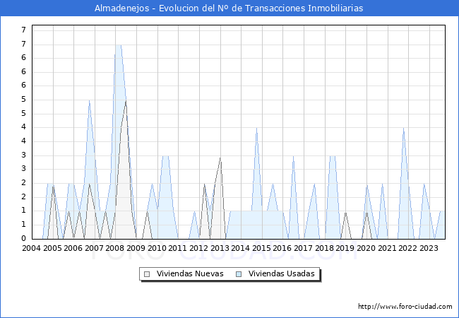 Evolución del número de compraventas de viviendas elevadas a escritura pública ante notario en el municipio de Almadenejos - 3T 2023
