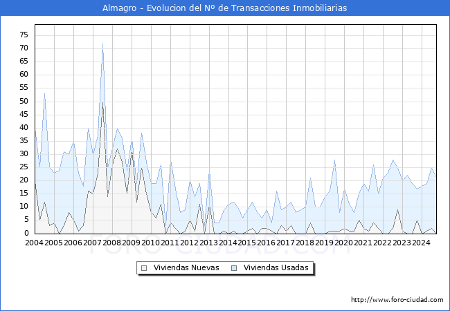 Evolucin del nmero de compraventas de viviendas elevadas a escritura pblica ante notario en el municipio de Almagro - 3T 2024