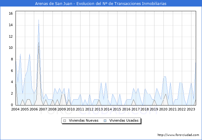 Evolución del número de compraventas de viviendas elevadas a escritura pública ante notario en el municipio de Arenas de San Juan - 2T 2023