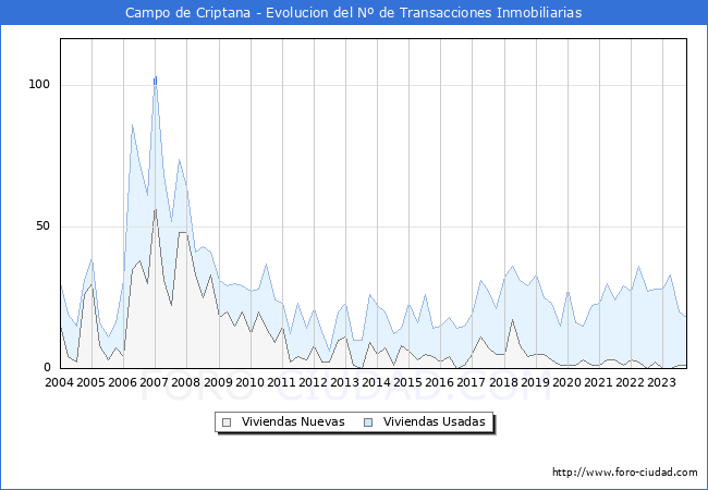 Evolución del número de compraventas de viviendas elevadas a escritura pública ante notario en el municipio de Campo de Criptana - 3T 2023