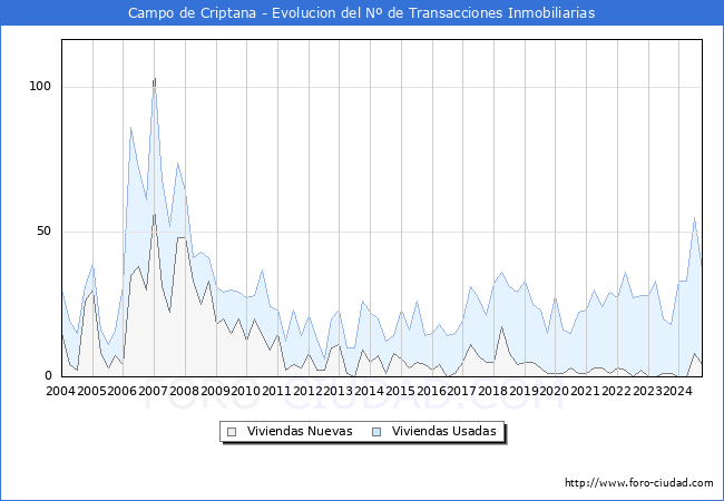 Evolucin del nmero de compraventas de viviendas elevadas a escritura pblica ante notario en el municipio de Campo de Criptana - 3T 2024