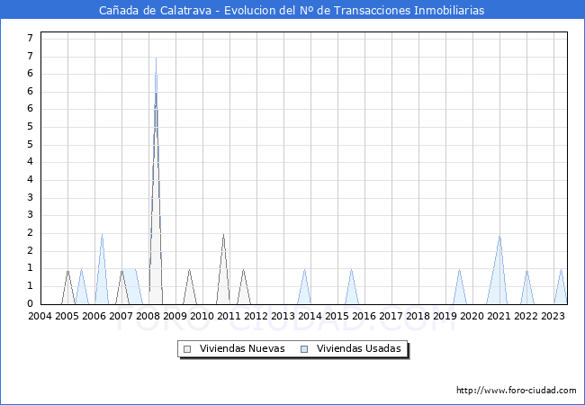 Evolución del número de compraventas de viviendas elevadas a escritura pública ante notario en el municipio de Cañada de Calatrava - 2T 2023