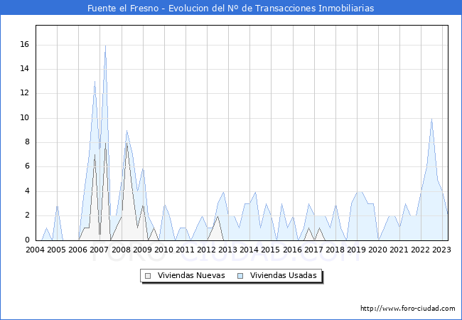 Evolución del número de compraventas de viviendas elevadas a escritura pública ante notario en el municipio de Fuente el Fresno - 1T 2023