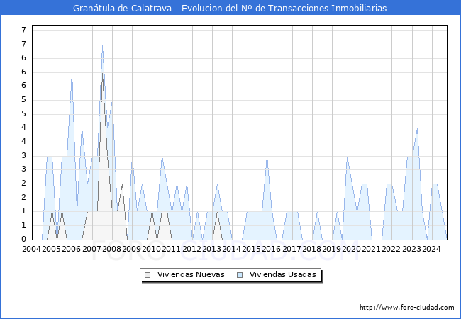 Evolucin del nmero de compraventas de viviendas elevadas a escritura pblica ante notario en el municipio de Grantula de Calatrava - 3T 2024