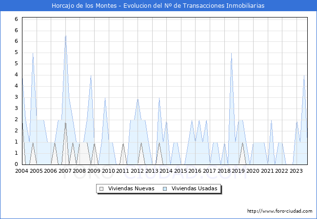 Evolución del número de compraventas de viviendas elevadas a escritura pública ante notario en el municipio de Horcajo de los Montes - 3T 2023