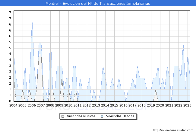 Evolución del número de compraventas de viviendas elevadas a escritura pública ante notario en el municipio de Montiel - 1T 2023
