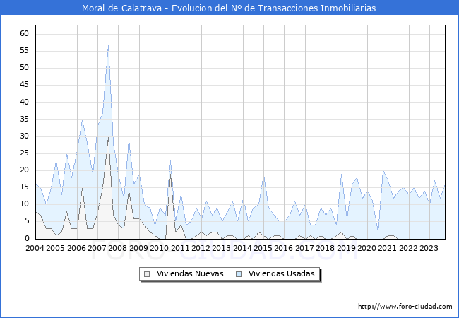 Evolución del número de compraventas de viviendas elevadas a escritura pública ante notario en el municipio de Moral de Calatrava - 3T 2023